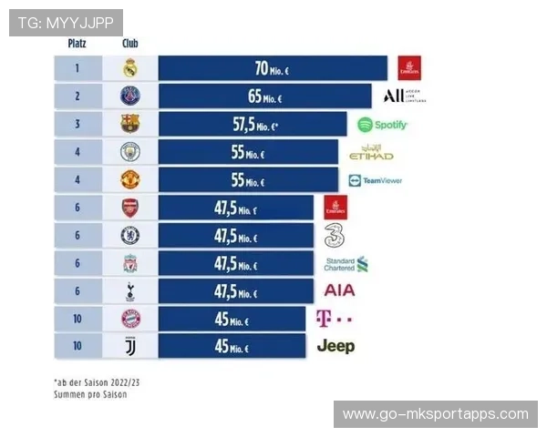 俱乐部签约新赞助商，商业合作深化，俱乐部赞助费排行榜